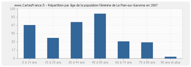 Répartition par âge de la population féminine de Le Pian-sur-Garonne en 2007